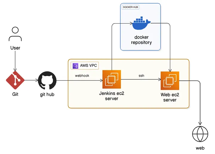 AWS Cloud CI/CD Pipeline