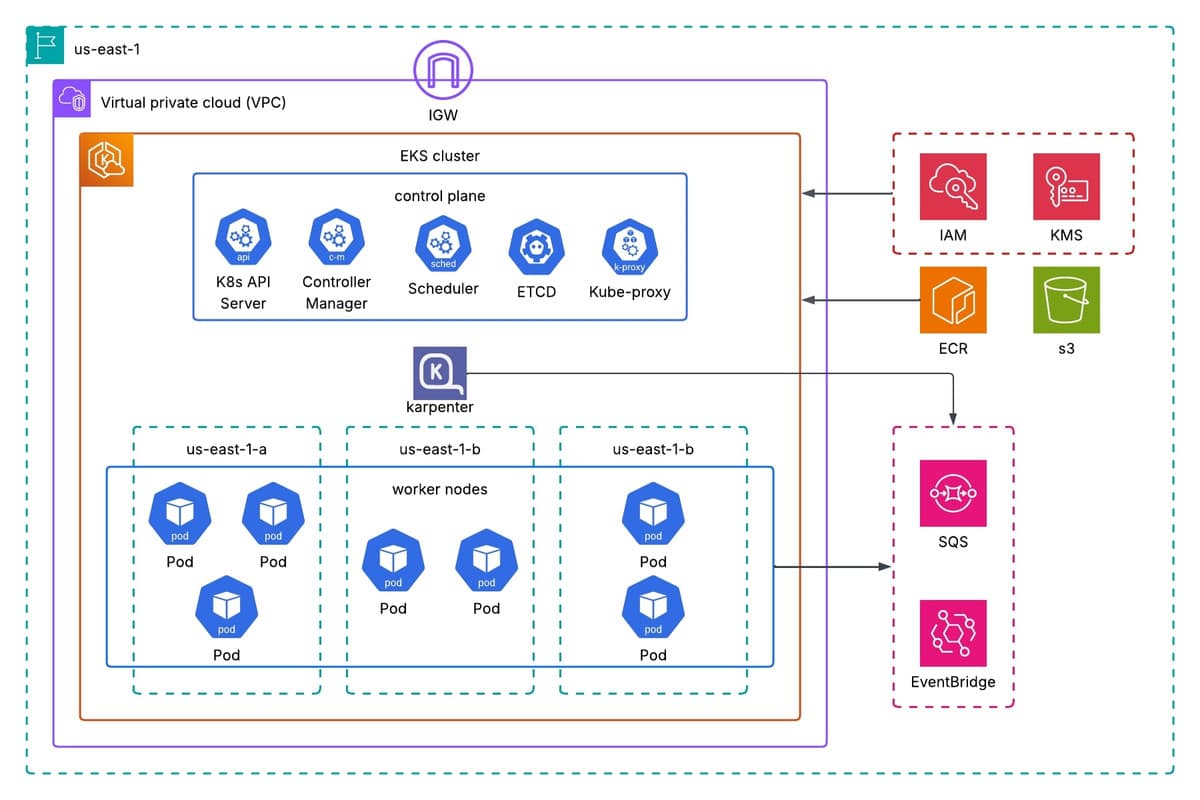 Kubernetese Cost optimization