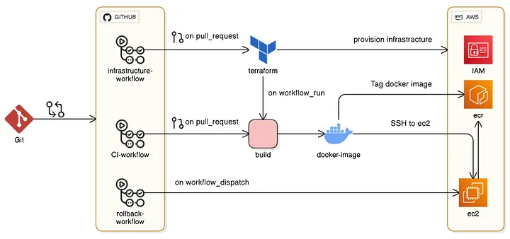 Branching stratergy