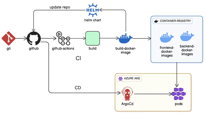 Azure AKS Pipeline