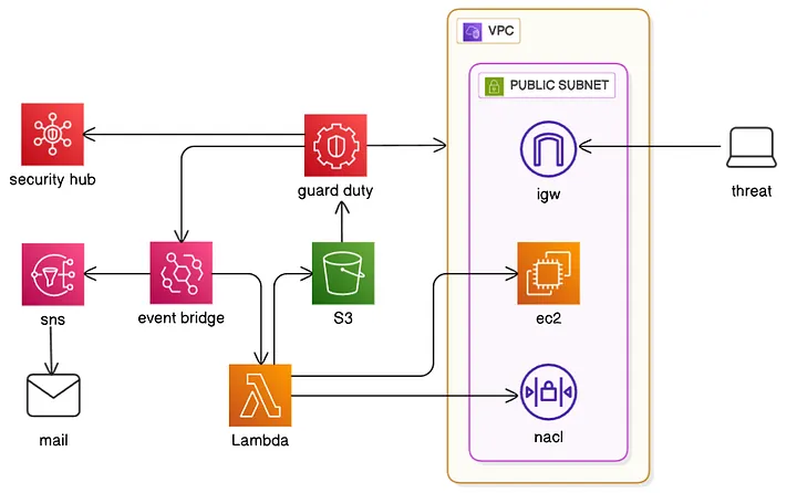 Cloud security