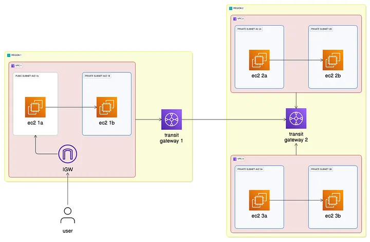 Global VPC Networking